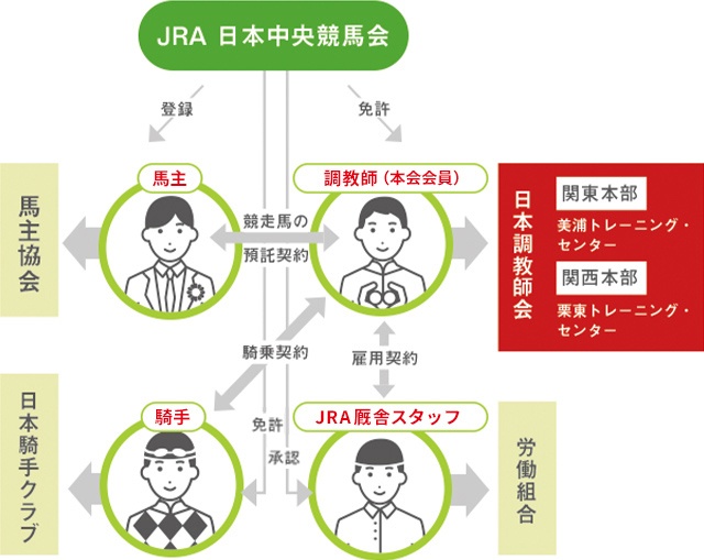 競馬サークルにおける本会の位置付け