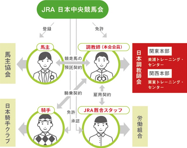 競馬サークルにおける本会の位置付け